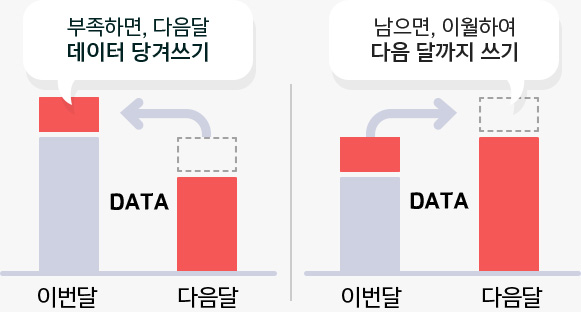 부족하면, 다음달 데이터 당겨쓰기 / 남으면, 이월하여 다음 달까지 쓰기