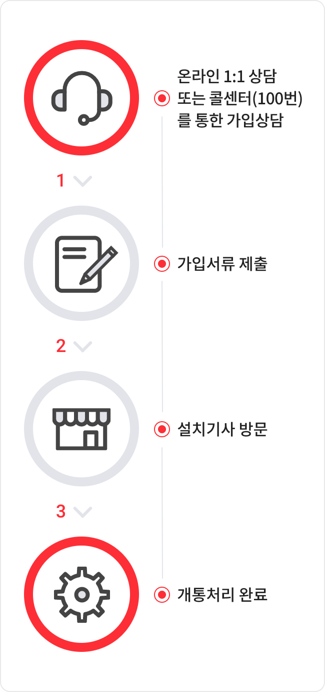 온라인 1대1 상담 또는 100번 콜센터를 통한 가입상담 후 가입서류를 제출하고, 설치기사가 방문하여 설치하면 개통처리가 완료됩니다.