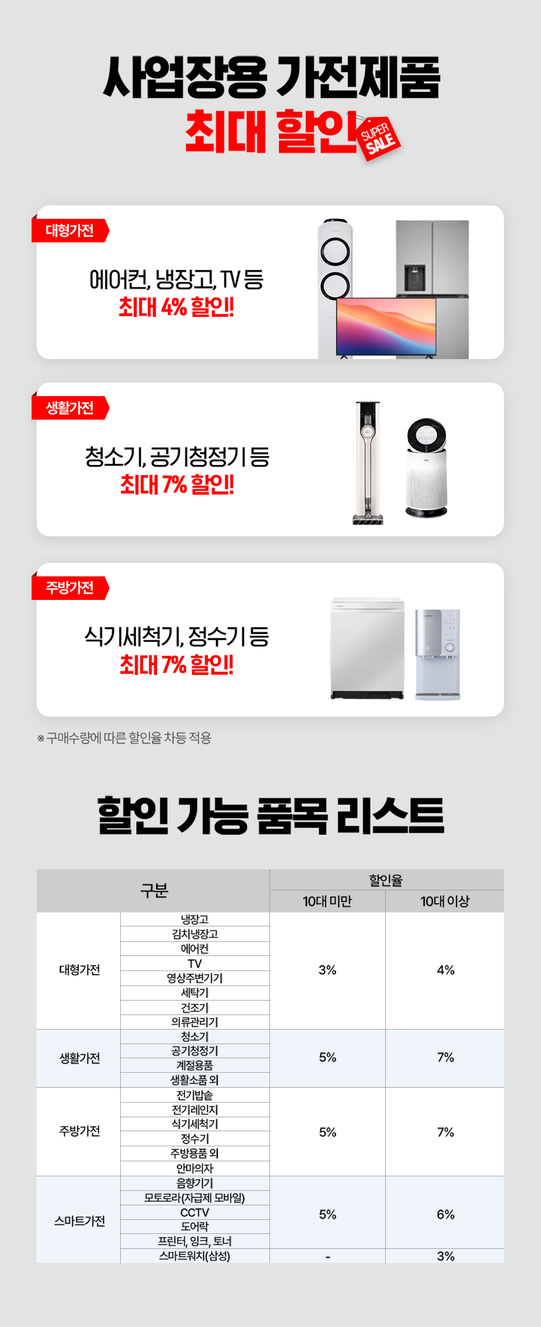 사업장용 가전제품 최대 할인 SUPER SALE. 대형가전 에어컨, 냉장고, TV등 최대 4% 할인!, 생활가전 청소기, 공기청정기 등 최대 7% 할인, 주방가전 식기세척기, 정수기 등 최대 7% 할인! ※ 구매수량에 따른 할인율 차등 적용, 할인 가능 품목 리스트 대형가전(냉장고, 김치냉장고, 에어컨, TV, 영상주변기ㅏ기, 세탁기, 건조기, 의류관리기 활인율 10대 미만 3% 10대 이상 4%), 생활가전(청소기, 공기청정기, 계절용품, 생활소품 외 할인율 10대 미만 5%, 10대 이상 7%), 주방가전(전기밥솥, 전기레인지, 식기세척기, 정수기, 주방용품 외, 안마의자 할인율 10대 미만 5%, 10대 이상 7%, 스마트가전(음햘기기, 모토로라(자급제 모바일), CCTV, 도어락, 프린터, 잉크, 토너 할인율 10대 미만 5%, 10대 이상 6%, 스마트워치(삼성) 할인율 10대 미만 없음, 10대 이상 3%