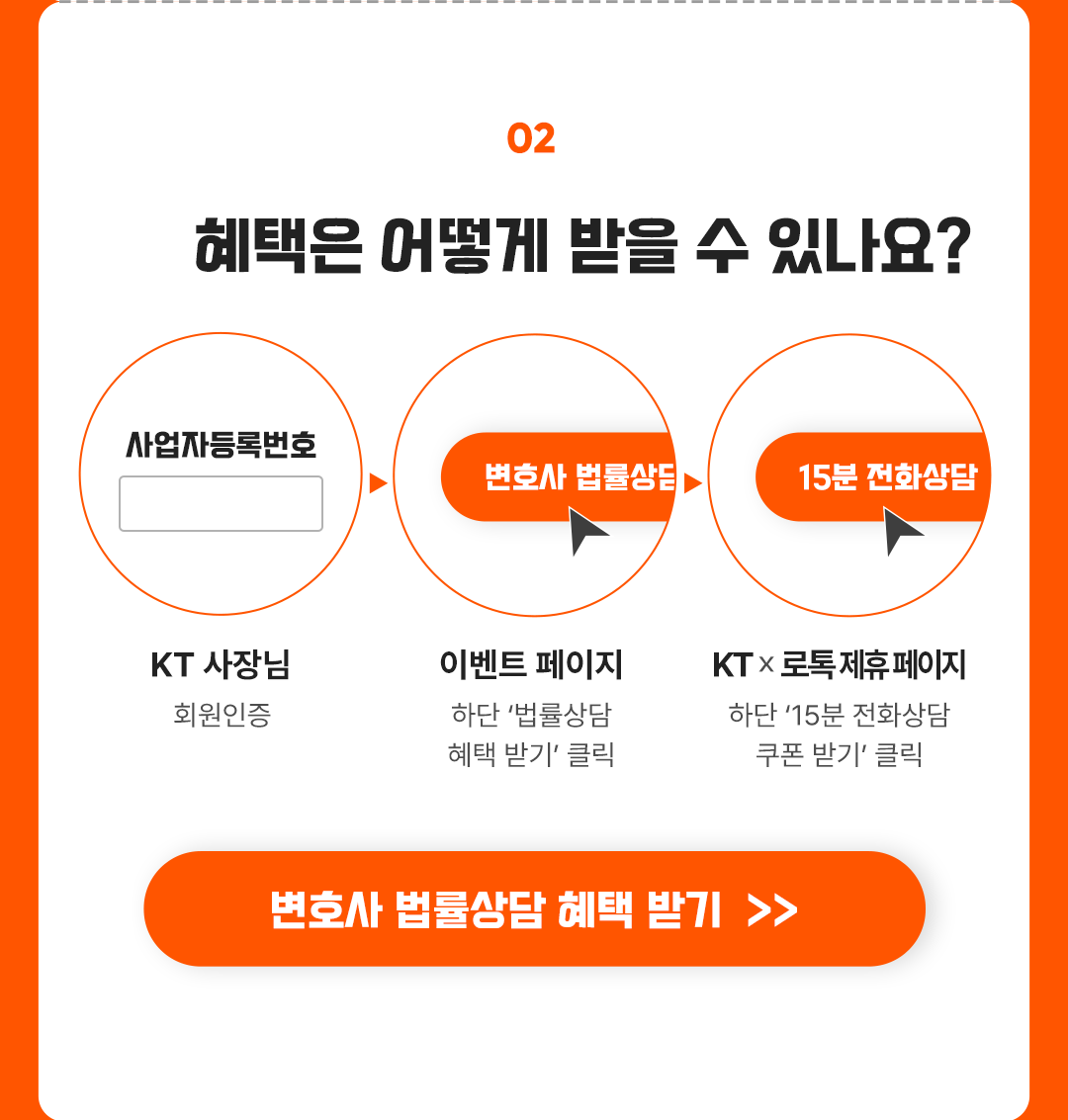 02. 혜택은 어떻게 받을 수 있나요? kt 사장님 회원인증, 이벤트 페이지 하단 '법률 상담 혜택 받기' 클릭, KT x 로톡 제휴페이지 하단 '15분 전화상담 쿠폰 받기' 클릭