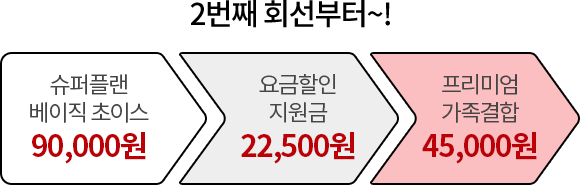 2번째 회선부터~! 슈퍼플랜 베이직 초이스 90,000원, 요금할인지원금 22,500원, 프리미엄 가족결합 45,000원