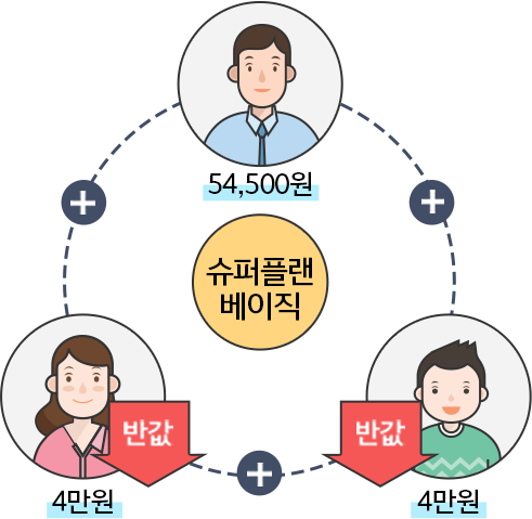슈퍼플랜 베이직 기존 요금 54,500원에 가족한명 추가 시 4만원, 가족한명 더 추가 시 4만원 반값 할인