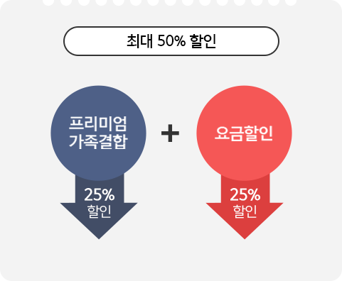 프리미엄가족결합 25%할인 및 요금할인25%, 최대할인 50%할인