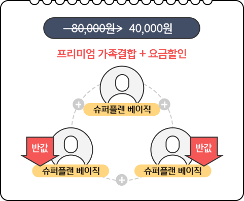 슈퍼플랜 베이직 요금제 80,000원에서 가족 한명 슈퍼플랜 베이직 추가 시 반값, 가족 한명 더 슈퍼플렌 베이직 추가 시 반값 할인해서 40,000원