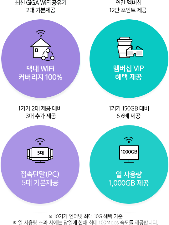 1. 최신 GIGA WIFI 공유기 2대 기본제공(댁내 WIFI 커버리지 100%, 2. 연간 멤버십 12만 포인트 제공(멤버십 VIP혜택제공), 3. 1기가 2대 제공 대비 3개 추가 제공(접속단말 PC 5대 지공 제공), 4. 1기가 150GB대비 6.6배 제공(알 사용량 1,000GB 제공), 10기가 인터넷 최대 10G 혜택 기준, 일 사용량 초과 시에는 당일에 한해 최대 100Mbps 속도를 제공합니다.