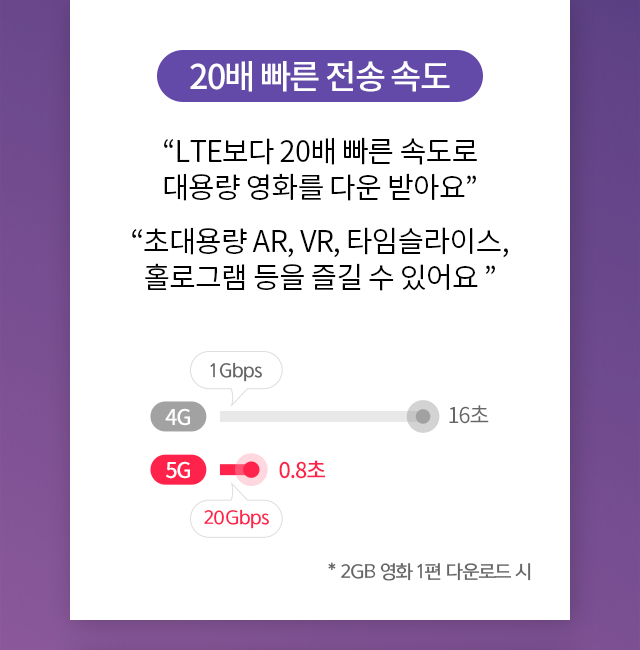 20배 빠른 속도 - “LTE보다 20배 빠른 속도로 대용량 영화를 다운 받아요”. “초대용량 AR, VR, 타임슬라이스 홀로그램 등을 즐길 수 있어요”
