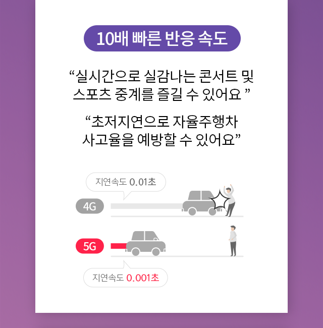 10배 빠른 반응 속도 - “실시간으로 실감나는 콘서트 및 스포츠 중계를 즐길 수 있어요”. “초저지연으로 자율주행차 사고율을 예방할 수 있어요”