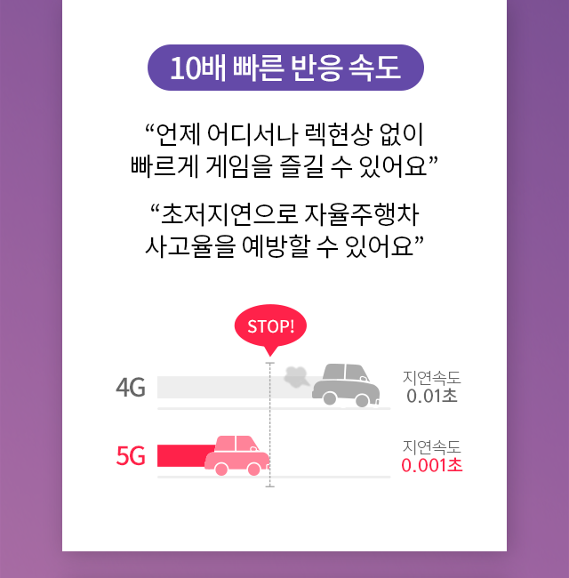 10배 빠른 반응 속도 - “실시간으로 실감나는 콘서트 및 스포츠 중계를 즐길 수 있어요” “초저지연으로 자율주행차 사고율을 예방할 수 있어요” (10배 빠른 반응 속도 4G는 지연속도 0.01초 소요, 5G는 지연속도 0.001초 소요됩니다.)