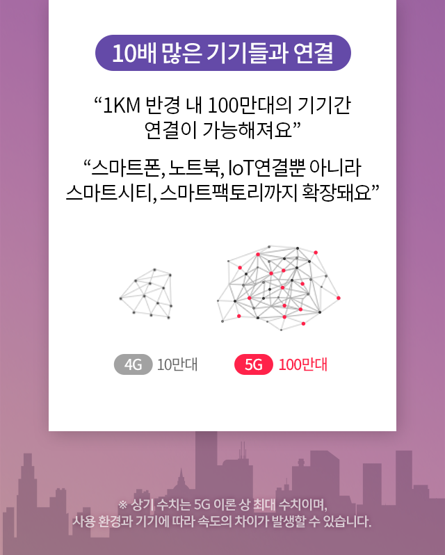 10배 많은 기기들과 연결 - “1KM 반경 내 100만대의 기기간 연결이 가능해져요”. “스마트폰, 노트북, IoT연결뿐 아니라 스마트시티, 스마트팩토리까지 확장돼요”
