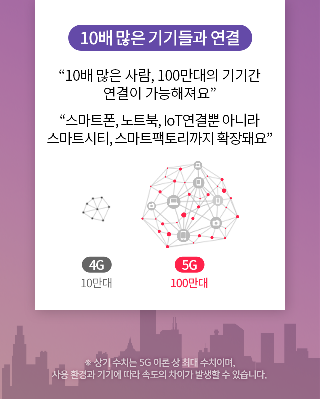 10배 많은 기기들과 연결 - “1KM 반경 내 100만대의 기기간 연결이 가능해져요” “ 스마트폰, 노트북, IoT 연결뿐 아니라 스마트시티, 스마트팩토리까지 확장돼요” (1KM 반경 내 4G는 10만대 기기들과의 연결 가능, 5G는 100만대 연결 가능합니다., ※ 상기 수치는 5G 이론 상 최대 수치이며, 사용 환경과 기기에 따라 속도의 차이가 발생 할 수 있습니다.