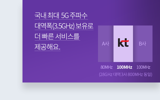 국내 최대 5G 주파수 대역폭(3.5GHz) 보유로 더 빠른 서비스를 제공해요.