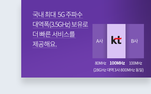 국내 최대  5G 주파수 대역폭(3.5GHz) 보유로 더 빠른 서비스를 제공해요. A사 80MHz, Kt 100MHz, B사 100MHz (28GHz 대역 3사 800MHz 동일)