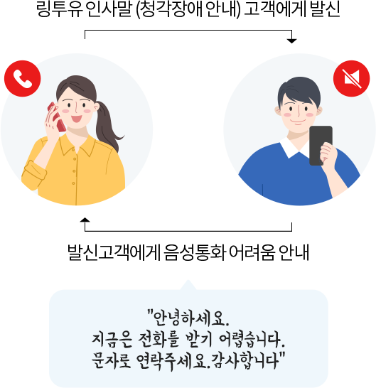 링투유 인사말(청각장애 안내) 고객에게 발신, 발신고객에게 음성통화 어려움안내, 안녕하세요. 지금은 전화를 받기 어렵습니다. 문자로 연락주세요. 감사합니다.
