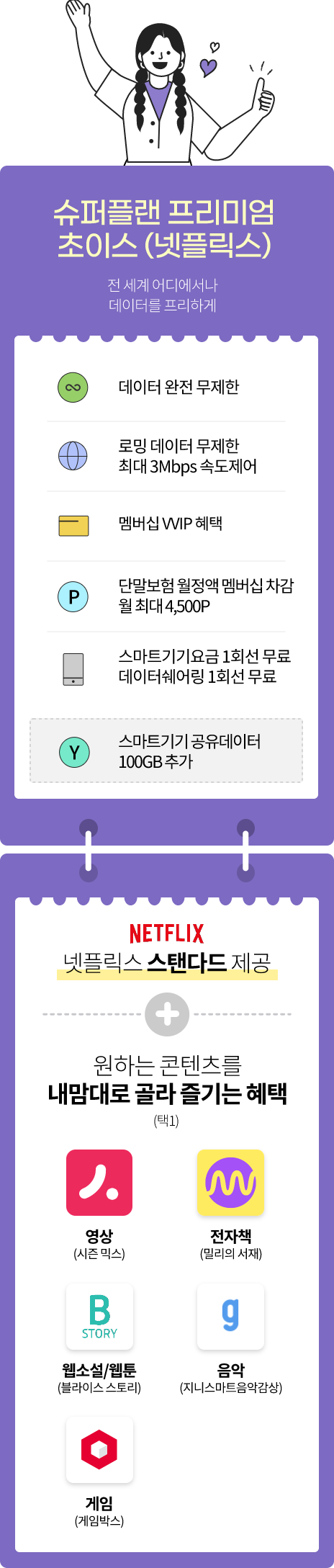 슈퍼플랜 프리미엄 초이스(넷플릭스) 전세계 어디서나 데이터를 프리하게(데이터 완전 무제한, 로밍 하루종일 ON 플러스, 멤버십 VVIP 혜택, 단말보험 멤버십 차감 월 최대 4,500 포인트, 스마트기기 요금 1대 무료, 데이터쉐어링 1회선 무료,스마트기기 공유데이터 100GB 추가, NETFLIX 넷플릭스 스탠다드 제공, 원하는 콘텐츠를 내맘대로 골라 즐기는 혜택 영상(시즌믹스), 전자책(밀리의 서재), 웹소설/웹툰(블라이스 스토리), 음악(지니스마트음악감상),게임(게임박스) 택1)