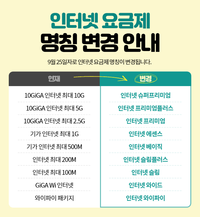 인터넷 요금제 명칭 변경 안내, 9월 25일자로 인터넷 요금제 명칭이 변경됩니다., 현재 - 10GIGA 인터넷 최대 10G, 10GIGA 인터넷 최대 5G, 10GIGA 인터넷 최대 2.5G, 기가 인터넷 최대 1G, 기가 인터넷 최대 500M, 인터넷 최대 200M, 인터넷 최대 100M, GIGA Wi 인터넷, 변경 - 인터넷 슈퍼프리미엄, 인터넷 프리미엄플러스, 인터넷 프리미엄, 인터넷 에센스, 인터넷 베이직, 인터넷 슬림플러스, 인터넷 슬림, 인터넷 와이드