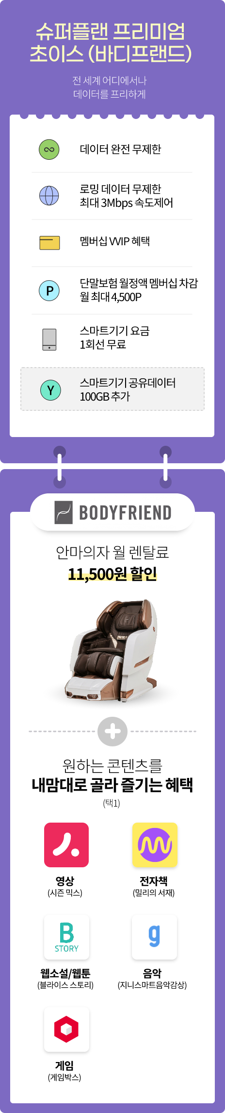 슈퍼플랜 프리미엄 초이스(바디프랜드) 전세계 어디서나 데이터를 프리하게(데이터 완전 무제한, 로밍 하루종일 ON 플러스, 멤버십 VVIP 혜택, 단말보험 월정액 멤버십 차감 월 최대 4,500P, 스마트기기 요금 1대 무료,테더링/스마트기기 공유데이터 100GB 추가, 바디프랜드 안마의자 월 렌탈료 11,500원 할인, 원하는 콘텐츠를 내맘대로 골라 즐기는 혜택 1. 영상(시즌믹스), 2. 전자책(밀리의 서재), 3.웹소설/웹툰(블라이스 스토리), 4.음악(지니스마트음악감상), 5.게임(게임박스), 택1)