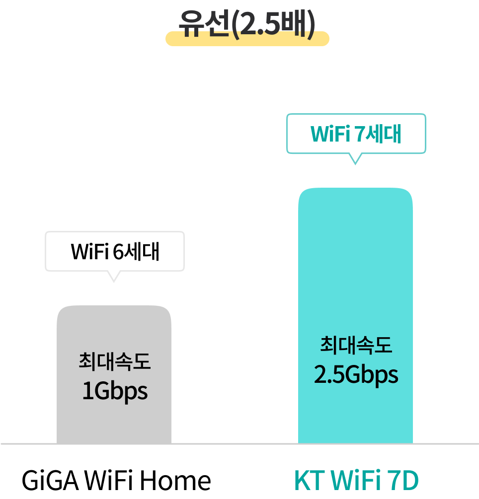 유선(2.5배) - WiFi 6세대(GiGA WiFi Home) 최대속도 1Gbps, WiFi 7세대(KT WiFi 7D) 최대속도 2.5Gbps