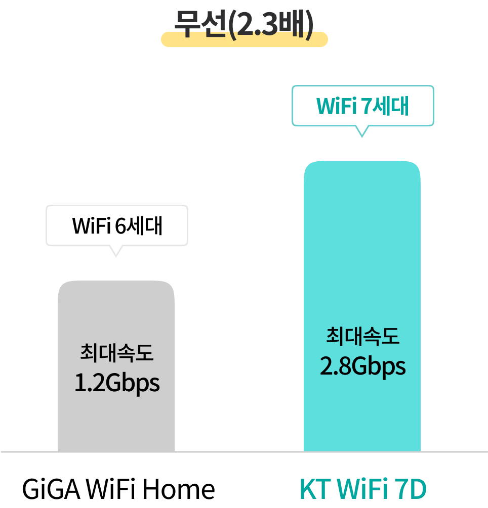 무선(2.3배) - WiFi 6세대(GiGA WiFi Home) 최대속도 1Gbps, WiFi 7세대(KT WiFi 7D) 최대속도 2.8Gbps