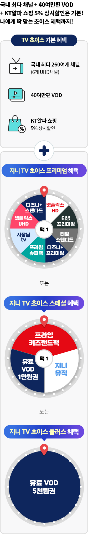 국내 최다 채널+40만여편 VOD + KT알파 쇼핑 5% 상시 할인은 기본! 나에게 딱 맞는 초이스 혜택까지! TV초이스 기본 혜택. 국내 최대 260여개 채널(6개 UHD 채널), 40만여편 VOD, KT알파 쇼핑 5% 상시할인. 플러스 혜택. 지니 TV 초이스 프리미엄 혜택: 넷플릭스HD, 티빙 프리미엄, 티빙 스탠다드, 디즈니+ 프리미엄, 프라임 슈퍼팩, 사장님 tv, 넷플릭스 UHD, 디즈니+ 스탠다드 중 택 1. 또는 지니TV 초이스 스페셜 혜택: 프라임 키즈랜드팩, 지니 뮤직, 유료 VOD 1만원권 중 택 1. 또는 지니 TV 초이스 플러스 혜택: 유료 VOD 5천원권