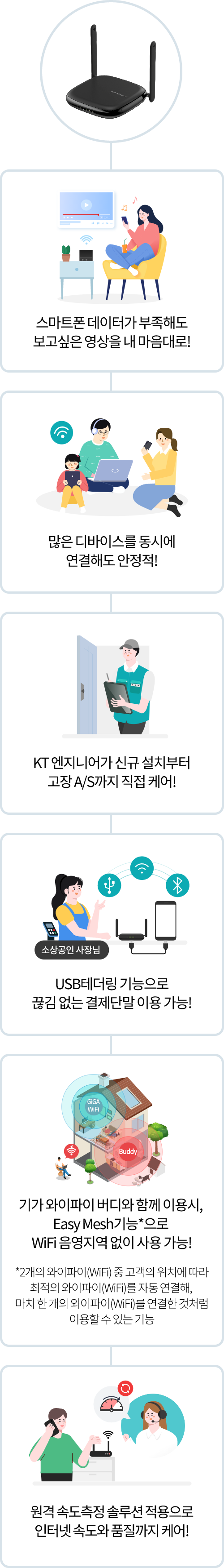 스마트폰 데이터가 부족해도 보고싶은 영상을 내 마음대로! / 많은 디바이스를 동시에 연결해도 안정적! / KT 엔지니어가 신규 설치부터 고장 A/S까지 직접 케어! / 소상공인 사장님 USB테더링 기능으로 끊김 없는 결제단말 이용 가능! / 기가 와이파이 버디와 함께 이용시, Easy Mesh기능*으로 WiFi 음영지역 없이 사용 가능! * 2개의 와이파이(WiFi) 중 고객의 위치에 따라 최적의 와이파이(WiFi)를 자동 연결해, 마치 한 개의 와이파이(WiFi)를 연결한 것처럼 이용할 수 있는 기능 / 원격 속도측정 솔루션 적용으로 인터넷 속도와 품질까지 케어!
