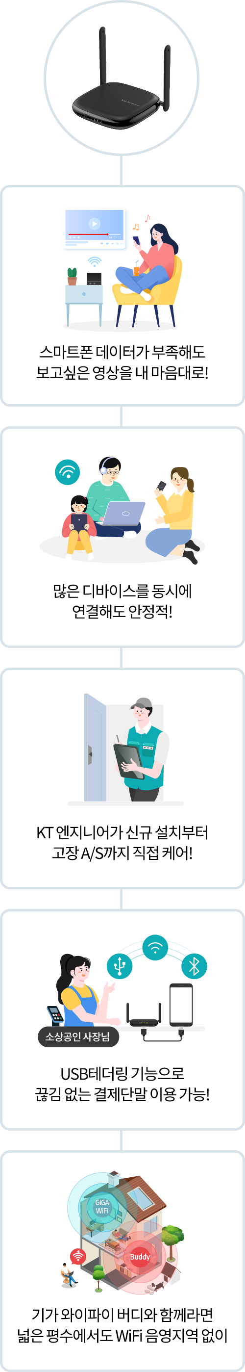 KT 엔지니어가 신규 설치부터 고장 A/S까지 직접 케어!,많은 디	바이스를 동시에 연결해도 안정적!,스마트폰 데이터가 부족해도 보고싶은 영상을 내 마음대로!,기가 와이파이 버디와 함께라면 넓은 평수에서도 WiFi 음영지역 없이!,소상공인 사장님 USB테더링 기능으로 끊김 없는 결제단말 이용 가능!