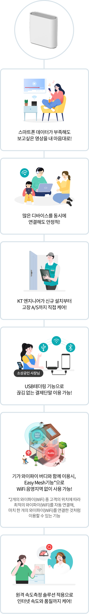 스마트폰 데이터가 부족해도 보고싶은 영상을 내 마음대로! / 많은 디바이스를 동시에 연결해도 안정적! / KT 엔지니어가 신규 설치부터 고장 A/S까지 직접 케어! / 소상공인 사장님 USB테더링 기능으로 끊김 없는 결제단말 이용 가능! / 기가 와이파이 버디와 함께 이용시, Easy Mesh기능*으로 WiFi 음영지역 없이 사용 가능! * 2개의 와이파이(WiFi) 중 고객의 위치에 따라 최적의 와이파이(WiFi)를 자동 연결해, 마치 한 개의 와이파이(WiFi)를 연결한 것처럼 이용할 수 있는 기능 / 원격 속도측정 솔루션 적용으로 인터넷 속도와 품질까지 케어!