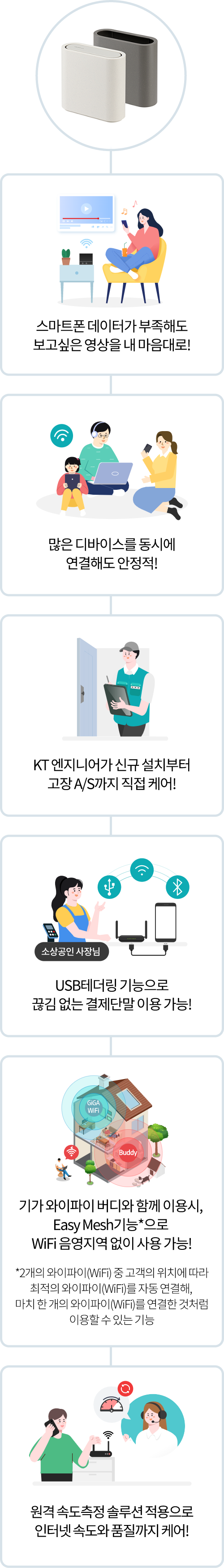 스마트폰 데이터가 부족해도 보고싶은 영상을 내 마음대로! / 많은 디바이스를 동시에 연결해도 안정적! / KT 엔지니어가 신규 설치부터 고장 A/S까지 직접 케어! / 소상공인 사장님 USB테더링 기능으로 끊김 없는 결제단말 이용 가능! / 기가 와이파이 버디와 함께 이용시, Easy Mesh기능*으로 WiFi 음영지역 없이 사용 가능! * 2개의 와이파이(WiFi) 중 고객의 위치에 따라 최적의 와이파이(WiFi)를 자동 연결해, 마치 한 개의 와이파이(WiFi)를 연결한 것처럼 이용할 수 있는 기능 / 원격 속도측정 솔루션 적용으로 인터넷 속도와 품질까지 케어!