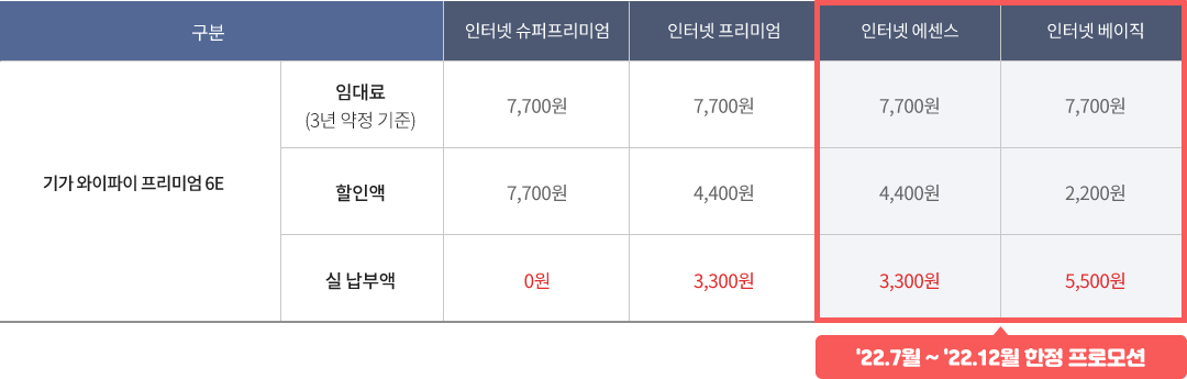 구분에 따른 인터넷 슈퍼프리미엄, 인터넷  프리미엄, 인터넷 에센스, 인터넷 베이직 요금 안내 테이블, 기가 와이파이 프리미엄6E 인터넷 슈퍼프리미엄 임대료(3년 약정 기준): 7,700원, 기가 와이파이 프리미엄6E 인터넷 프리미엄 임대료(3년 약정 기준): 7,700원, 기가 와이파이 프리미엄6E 인터넷 에센스 임대료(3년 약정 기준): 7,700원, 기가 와이파이 프리미엄6E 인터넷 베이직 임대료(3년 약정 기준): 7,700원, 기가 와이파이 프리미엄6E 인터넷 슈퍼프리미엄 할인액: 7,700원, 기가 와이파이 프리미엄6E 인터넷 프리미엄 할인액:4,400원, 기가 와이파이 프리미엄6E 인터넷 에센스 할인액: 4,400원, 기가 와이파이 프리미엄6E 인터넷 베이직 할인액: 2,200원, 기가 와이파이 프리미엄6E 인터넷 슈퍼프리미엄 실 납부액: 0원, 기가 와이파이 프리미엄6E 인터넷 프리미엄 실 납부액: 3,300원, 기가 와이파이 프리미엄6E 인터넷 에센스 실 납부액 : 3,300원, 기가 와이파이 프리미엄6E 인터넷 베이직 실 납부액 : 5,500원 인터넷 에센스, 인터넷 베이직은 22년 7월~22년 12월 한정 프로모션입니다.