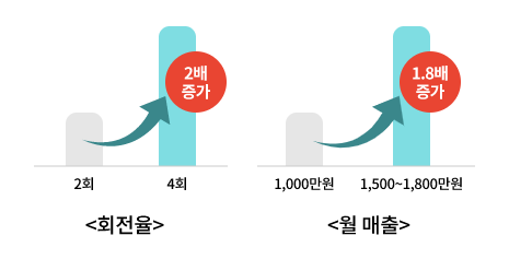 회전율: 2회에서(2배증가) 4회, 월 매출: 1,000만원에서(1.8배 증가) 1,500~ 1,800만원