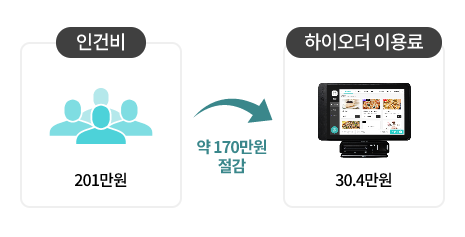 인건비: 201만원에서 약 170만원 절감: 하이오더 이용료 30.4만원