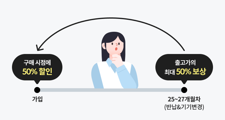 구매 시점에 50% 할인 가입, 출고가의 최대 50% 보상 25~27개월차 (반납&기기변경)