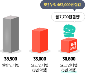 38,500, 일반 인터넷, 33,000, 요고 인터넷(3년 약정), 5년 누적 462,000원 절감, 월 7,700원 할인! 30,800 최처요금, 요고 인터넷(5년 약정)