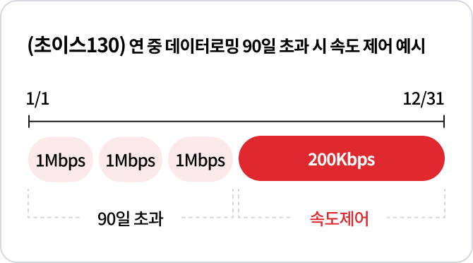 초이스 130 1Mbps, 1Mbps, 1Mbps, 90일 초과, 200Kbps 속도제어