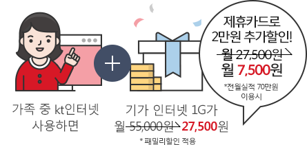 가족 중 누군가가 kt 인터넷을 사용하면 기가인터넷1G가 월 27,500원 *패밀리할인 적용/제휴카드로 2만원 추가할인! 월 7,500원 *전월 실적 70만원 이용시