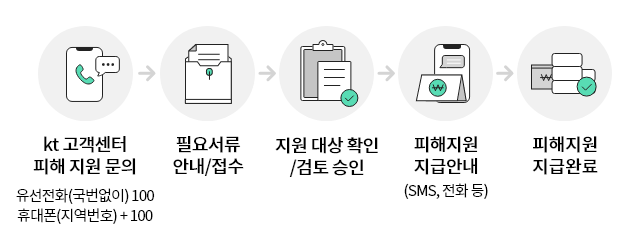 KT고객센터 피해 지원 문의, 유선전화(국번없이) 100, 휴대폰(지역번호) +100, 필요서류 안내/접수, 지원 대상 확인/검토 승인, 피해지원 지급안내, (SMS, 전화 등), 피해지원 지급완료